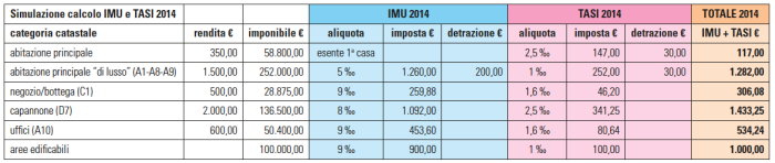   Tabella A: simulazione calcolo IMU + TASI per l'anno 2014, dal quale risulterà evidente a tutti il netto aumento di imposte municipali rispetto al 2013.