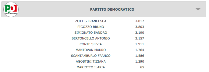 Preferenze Venezia Regionali 2015 